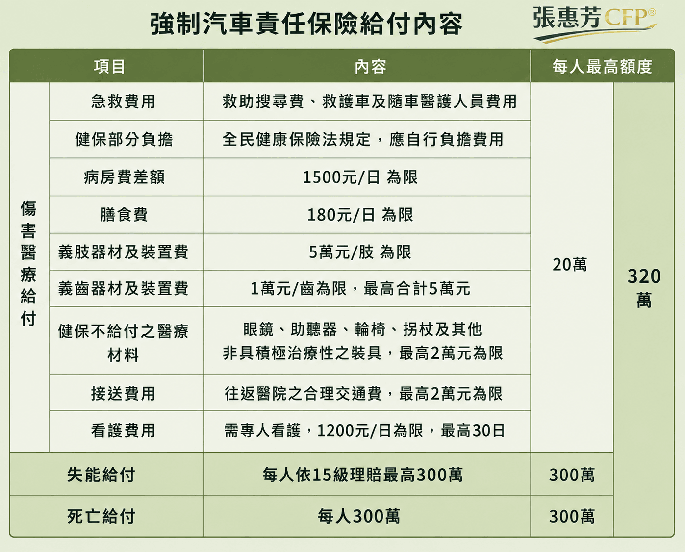 強制汽車責任保險給付內容：傷害醫療給付每人最高20萬、失能給付最高300萬、死亡給付每人300萬，合計每人最高320萬（115年7月1日起適用）