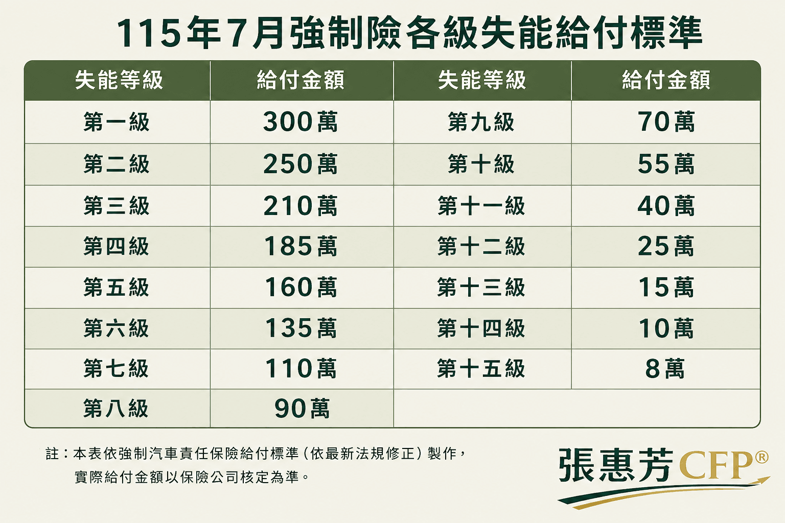 115年7月強制險各級失能給付標準：第一級300萬、第二級250萬、第三級210萬、第四級185萬、第五級160萬、第六級135萬、第七級110萬、第八級90萬、第九級70萬、第十級55萬、第十一級40萬、第十二級25萬、第十三級15萬、第十四級10萬、第十五級8萬
