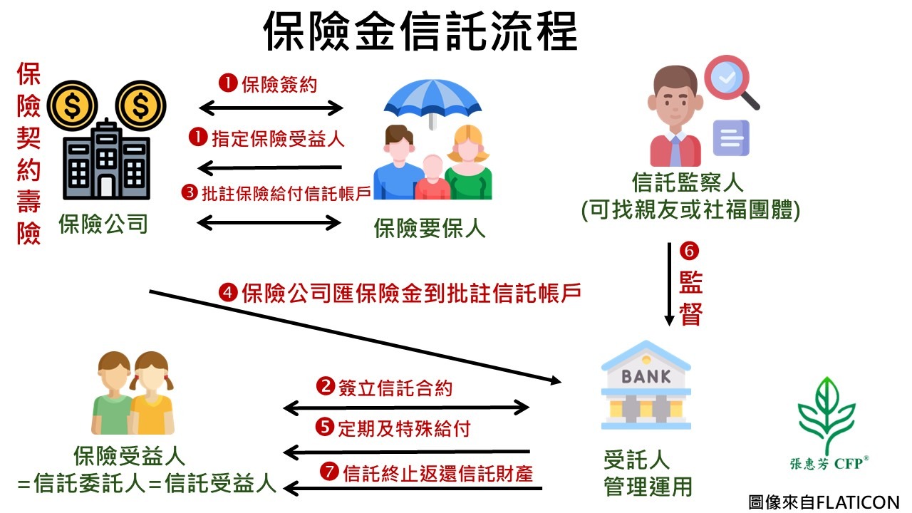 身故金信託架構