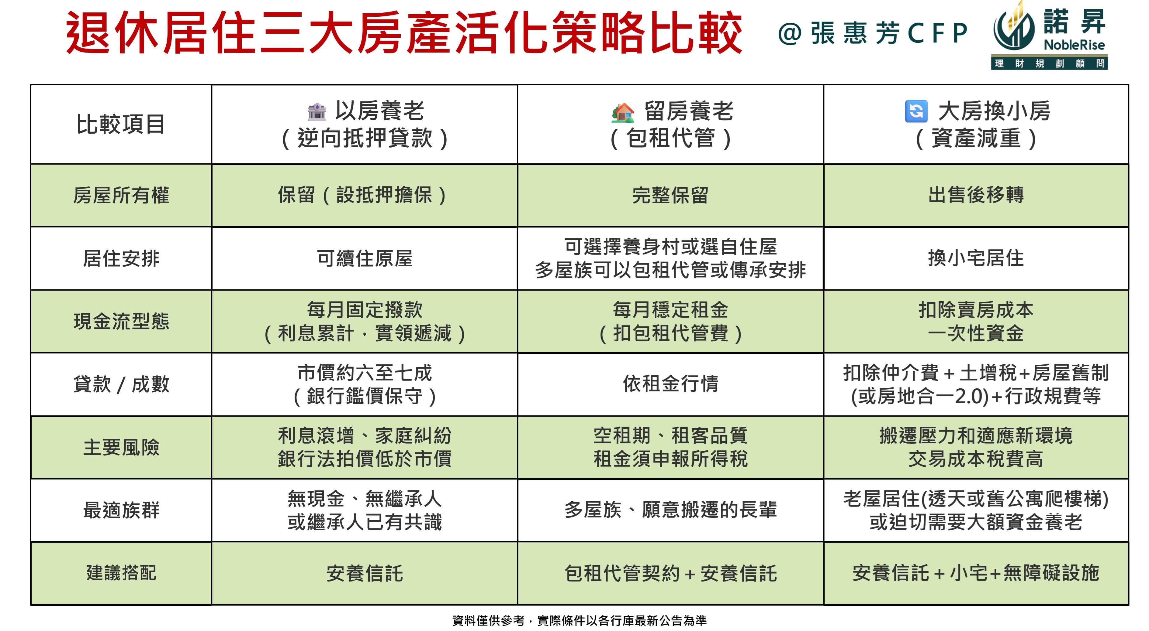 退休居住三大房產活化策略比較