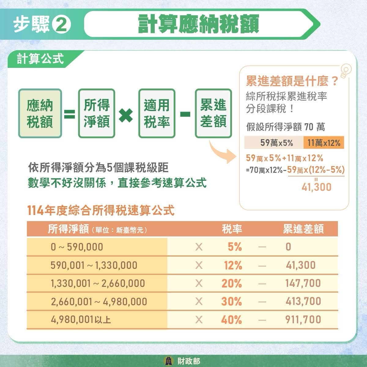 計算應納稅額