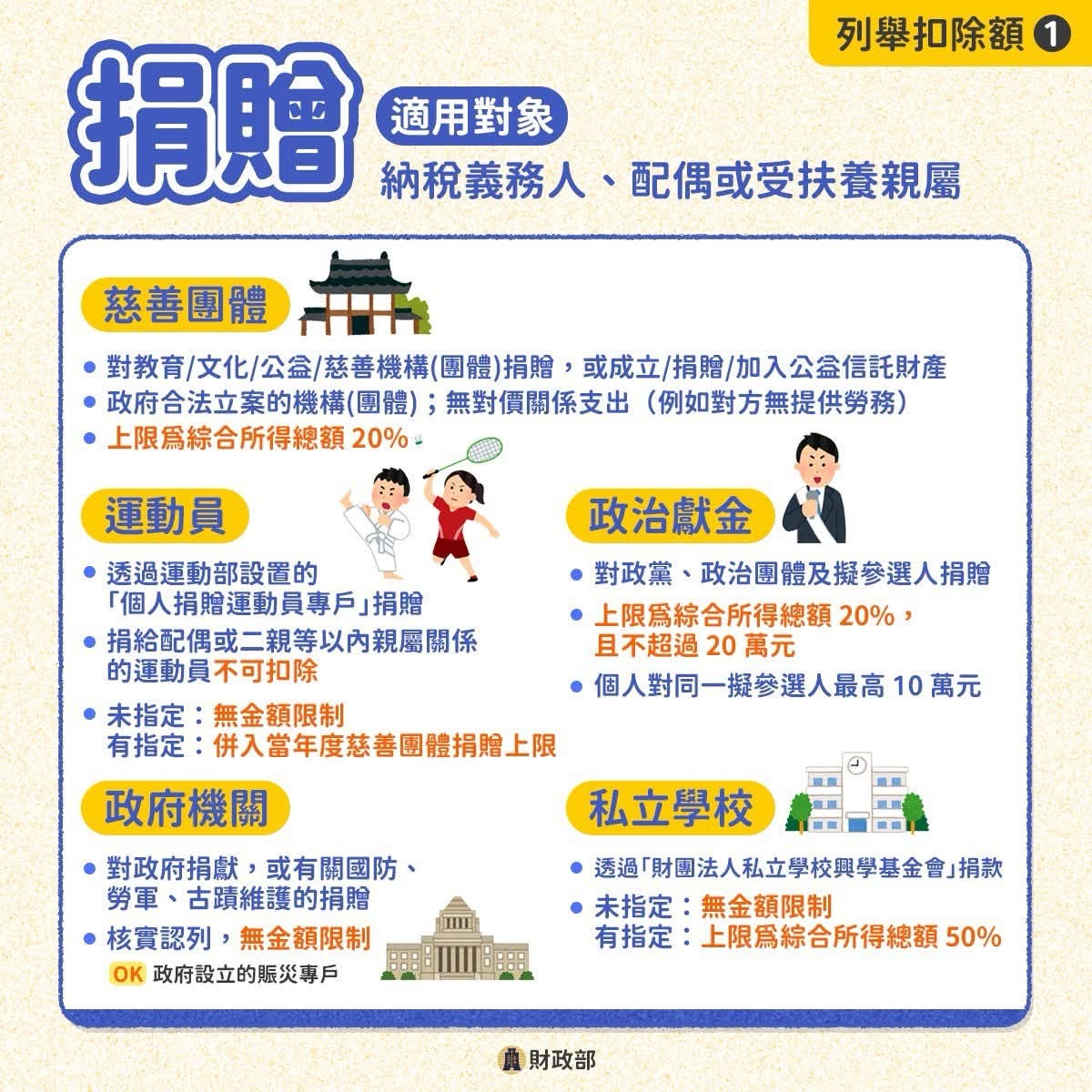 列舉扣除額①捐贈