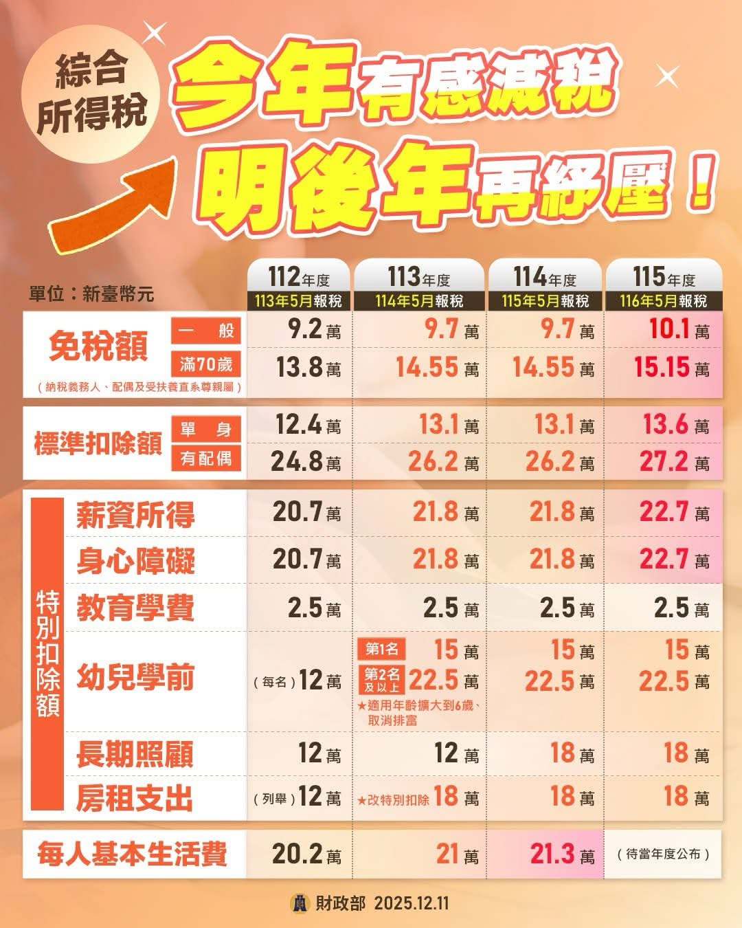 115年度綜合所得稅申報懶人包：觀念、扣除額、計算方式一次看懂