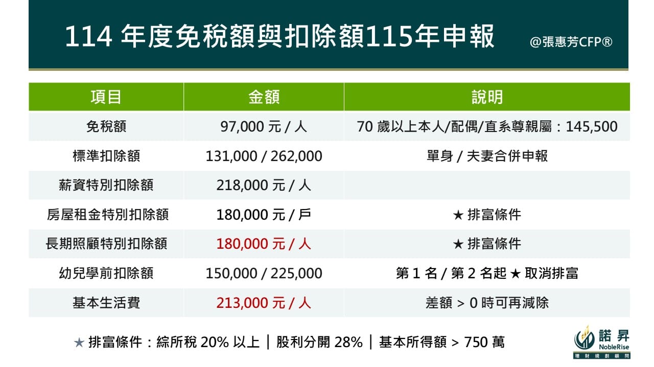 114 年度免稅額與扣除額 115 年申報