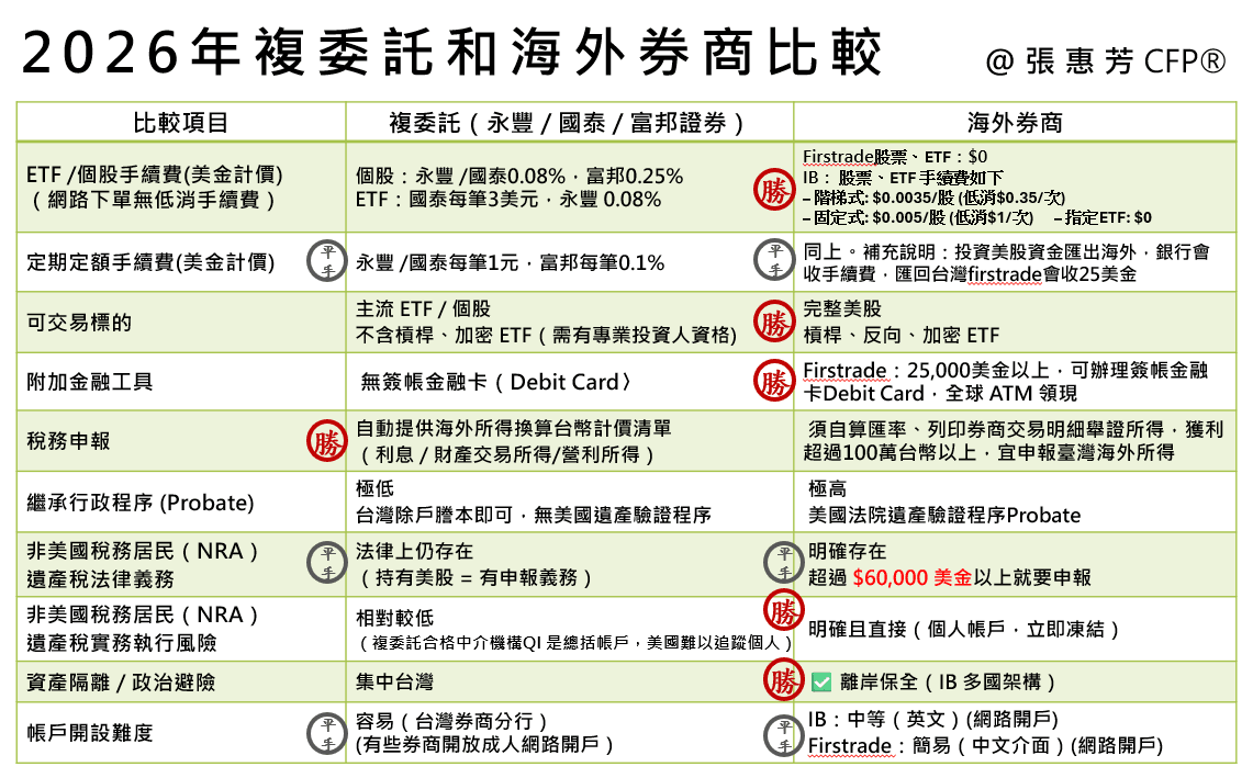 2026 年複委託與海外券商完整比較:手續費、遺產稅、繼承風險(張惠芳CFP®)