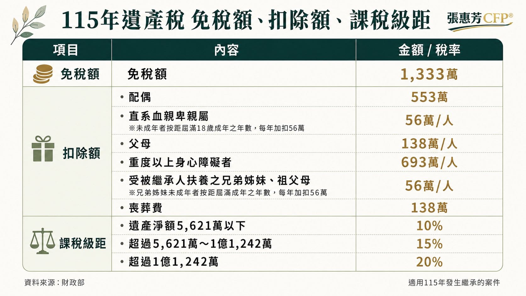 115年遺產稅免稅額、扣除額、課稅級距