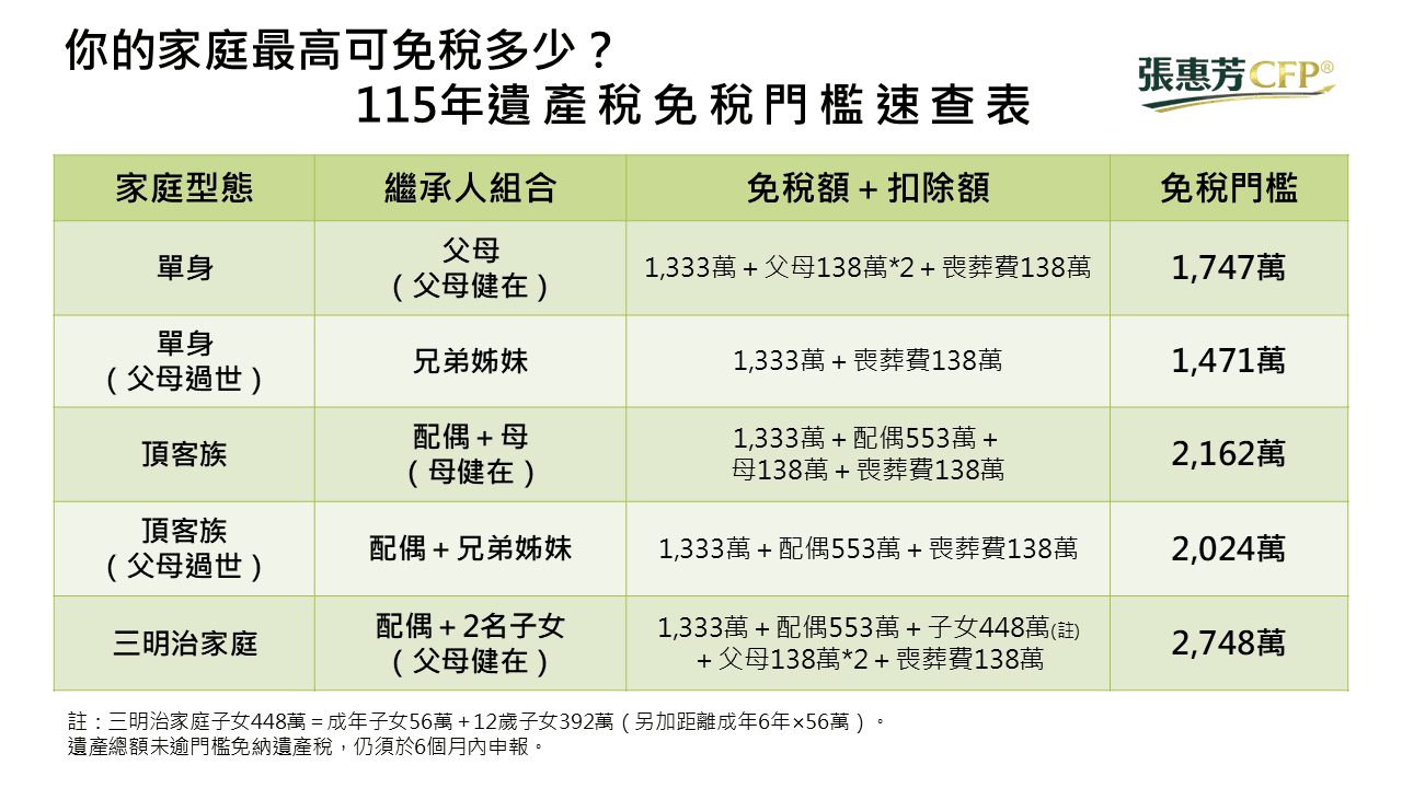 115年遺產免稅門檻速查表
