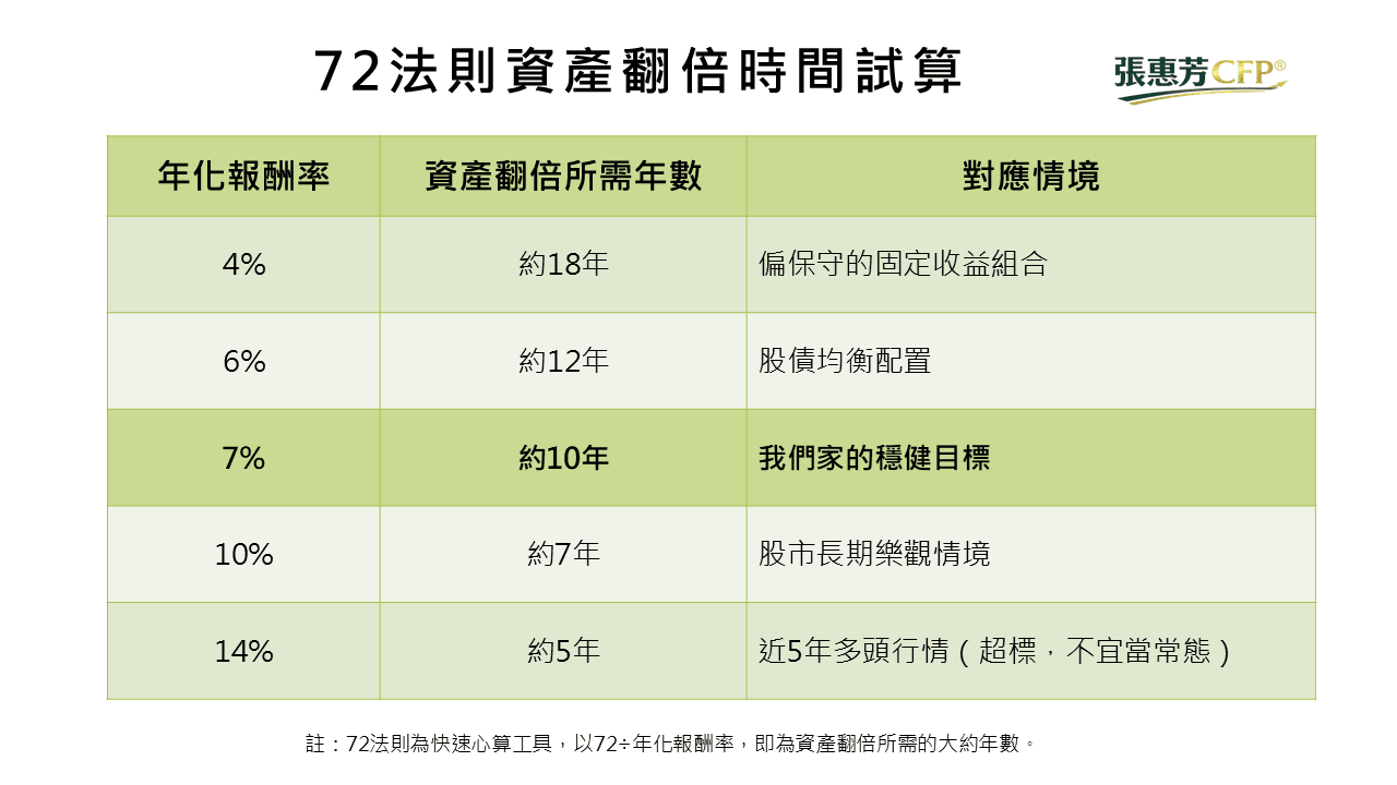 72法則資產翻倍時間試算：年化報酬率與資產翻倍所需年數對照表