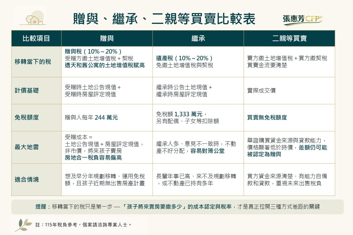 贈與、繼承、二親等買賣三種移轉方式的稅務比較表(張惠芳CFP®)