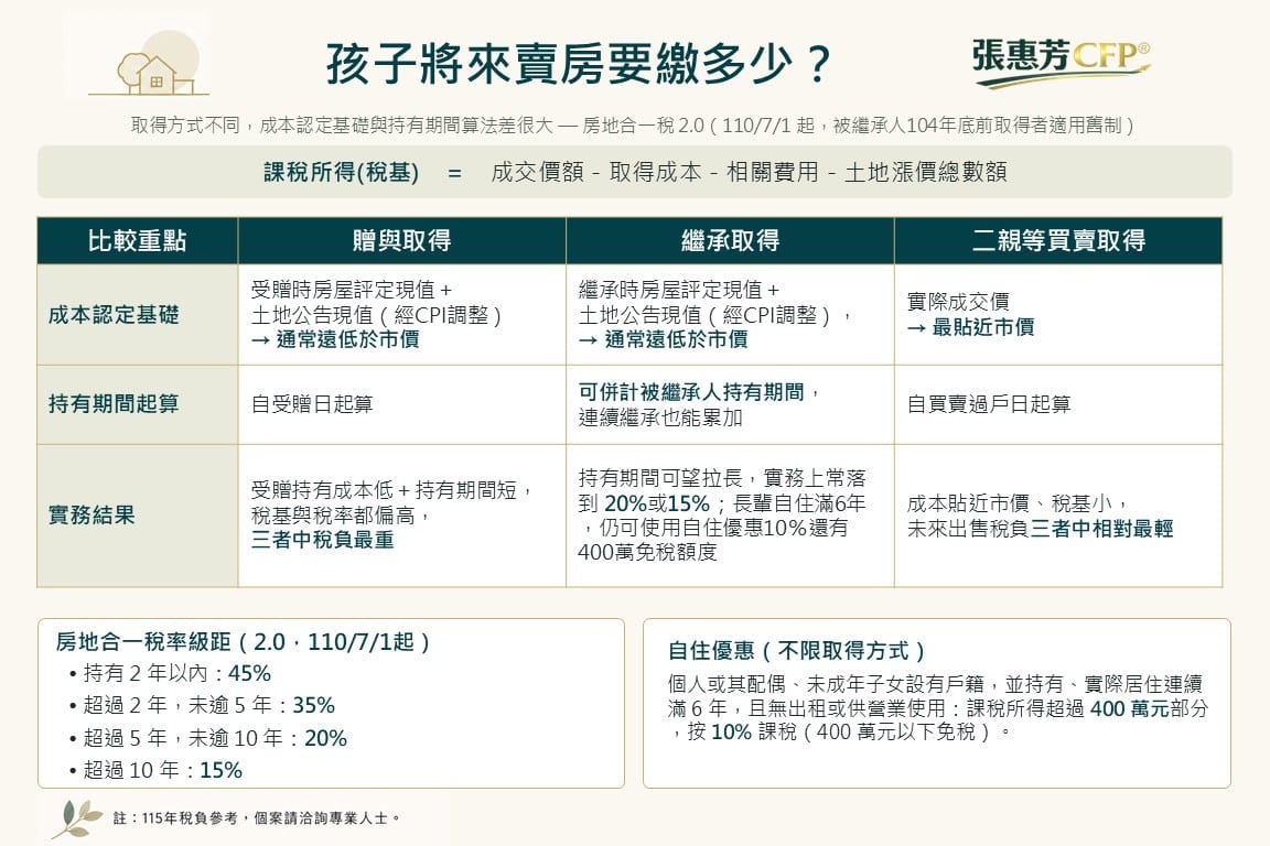 孩子將來賣房要繳多少稅?三種取得方式的房地合一稅成本認定比較(張惠芳CFP®)