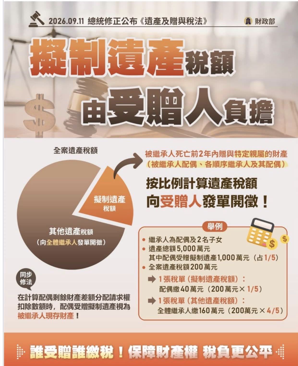 115年9月11日總統修正公布遺產及贈與稅法,擬制遺產稅額由受贈人負擔,按比例計算遺產稅額向受贈人發單開徵