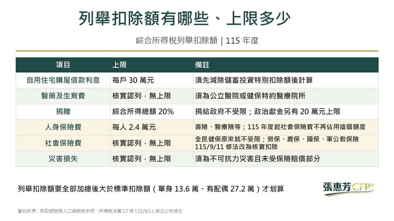 115 年度綜合所得稅列舉扣除額，自用住宅購屋借款利息每戶 30 萬元，醫藥及生育費核實認列無上限，捐贈綜合所得總額 20%，人身保險費每人 2.4 萬元，社會保險費 115 年 9 月 11 日修法改為核實扣除、不再佔用人身保險費額度，災害損失核實認列