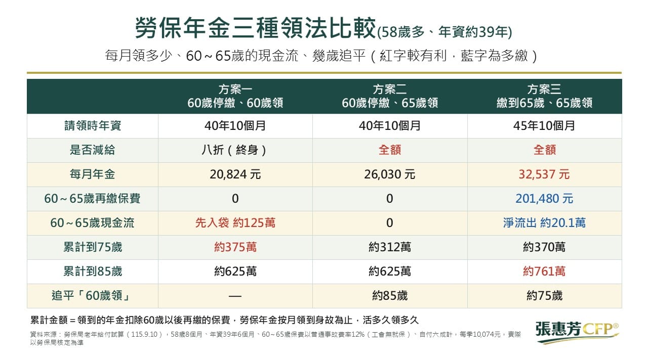 勞保年金三種領法比較表，方案一60歲停繳60歲領每月20,824元，方案二60歲停繳65歲領每月26,030元，方案三繳到65歲65歲領每月32,537元，累計到75歲分別約375萬、312萬、370萬，累計到85歲約625萬、625萬、761萬