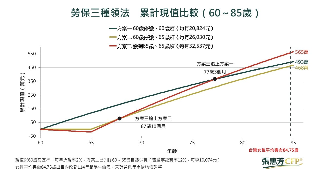 勞保三種領法累計現值比較折線圖，以60歲為基準每年折現2%，方案三在77歲3個月追上方案一、67歲10個月追上方案二，到85歲累計現值方案一約493萬、方案二約468萬、方案三約565萬