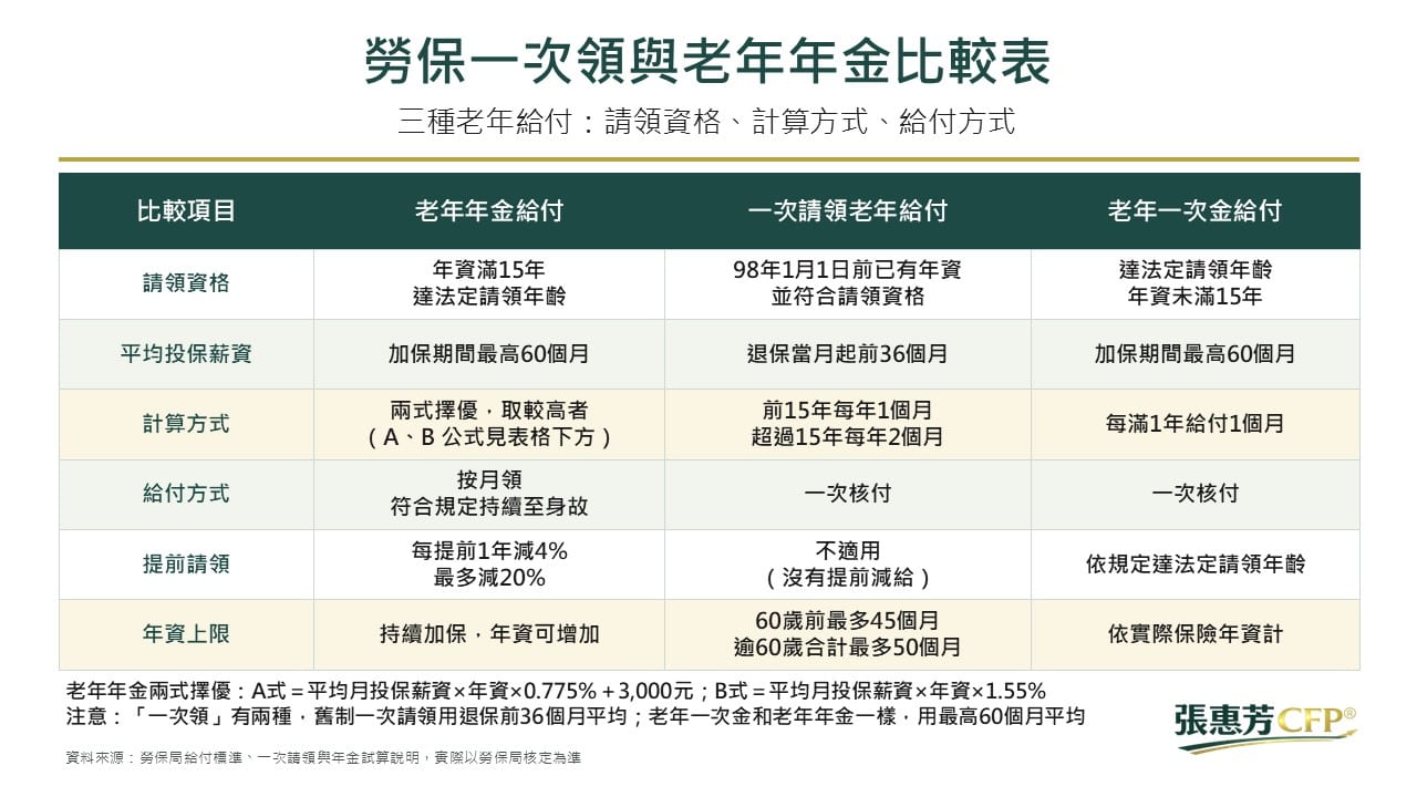 勞保一次領與老年年金比較表，比較老年年金給付、一次請領老年給付、老年一次金給付的請領資格、平均投保薪資、計算方式、給付方式、提前請領與年資上限