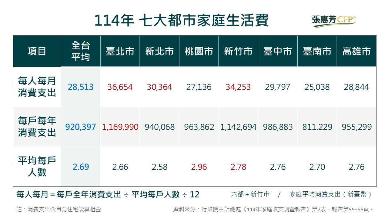 114年七大都市家庭生活費比較表，每人每月消費支出全台平均28,513元，臺北市36,654元、新北市30,364元、桃園市27,136元、新竹市34,253元、臺中市29,797元、臺南市25,038元、高雄市28,844元，並列出每戶每年消費支出與平均每戶人數