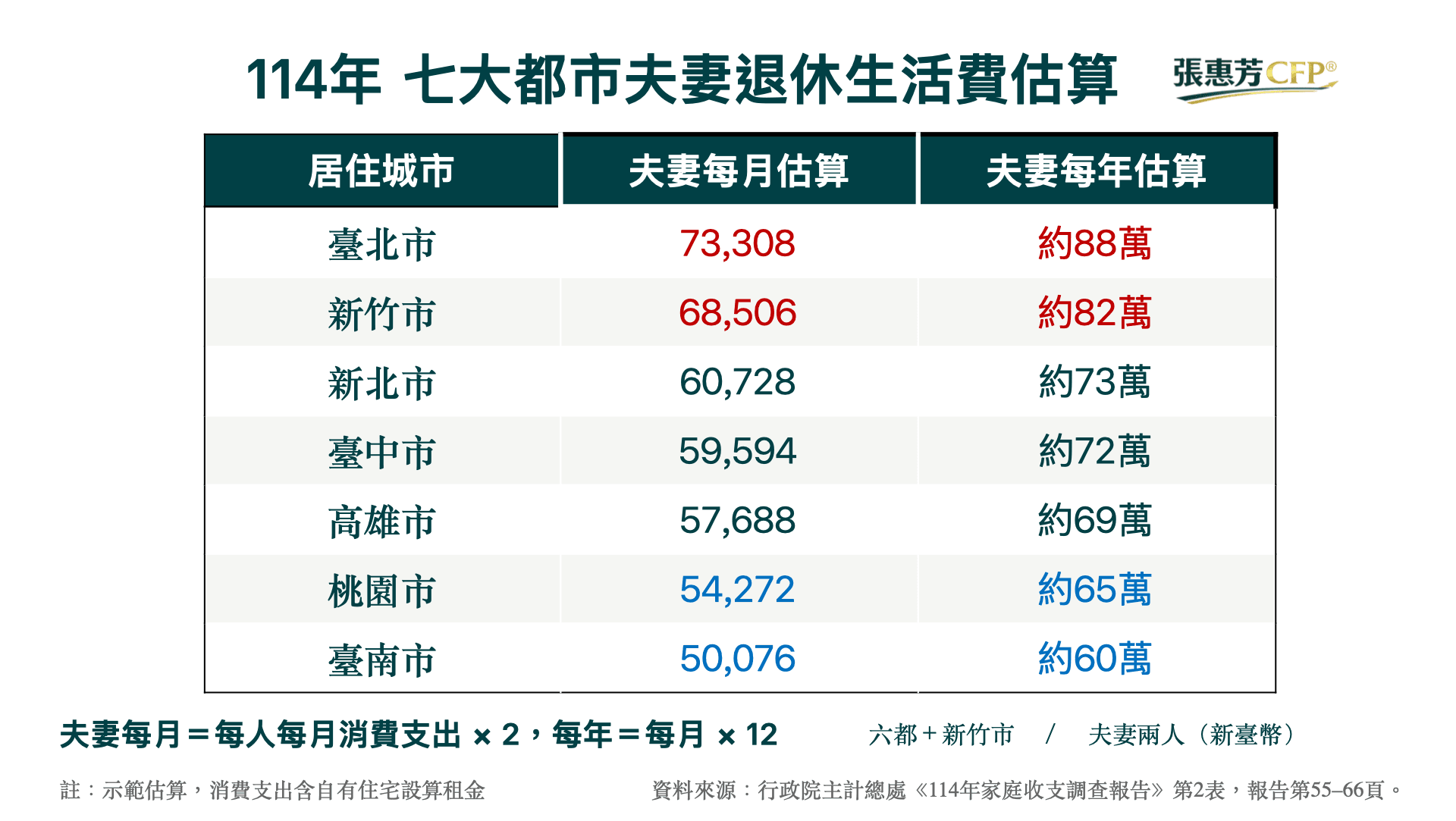 114年七大都市夫妻退休生活費估算表，夫妻每月估算臺北市73,308元約88萬元一年、新竹市68,506元約82萬元、新北市60,728元約73萬元、臺中市59,594元約72萬元、高雄市57,688元約69萬元、桃園市54,272元約65萬元、臺南市50,076元約60萬元